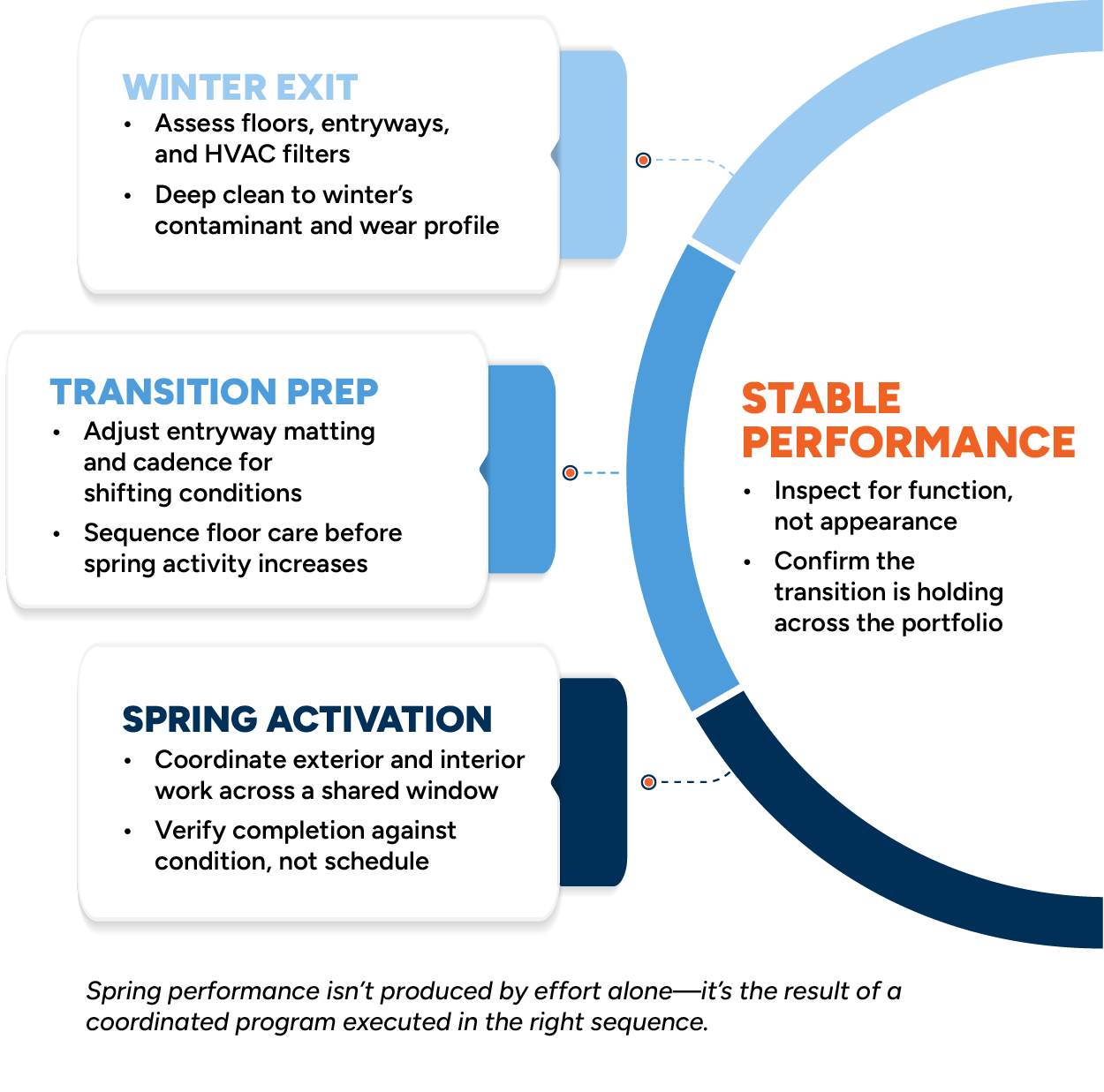 Spring Cleaning: Four-Phase Facility Transition Sequence - Velociti Services Infographic illustrating a four-phase spring cleaning sequence for facility management. A curved arc connects four stages: Winter Exit (assess floors, entryways, and HVAC filters; deep clean to address winter's contaminant and wear profile), Transition Prep (adjust entryway matting and cadence for shifting conditions; sequence floor care before spring activity increases), Stable Performance (inspect for function, not appearance; confirm the transition is holding across the portfolio), and Spring Activation (coordinate exterior and interior work across a shared window; verify completion against condition, not schedule). Caption reads: "Spring performance isn't produced by effort alone — it's the result of a coordinated program executed in the right sequence."