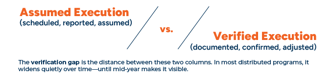 2026_06_Velociti June Blog_Verification Gap at Midyear_In Content - Velociti Services Graphic contrasting "Assumed Execution (scheduled, reported, assumed)" versus "Verified Execution (documented, confirmed, adjusted)" with a caption explaining that the verification gap is the distance between the two—and that it widens quietly over time until mid-year makes it visible.